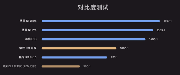 2024家用投影全面激光化，坚果投影预判似乎已成定局