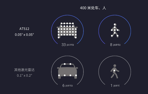 禾赛科技发布全新“性能王牌”AT512激光雷达，助力智能驾驶再升级