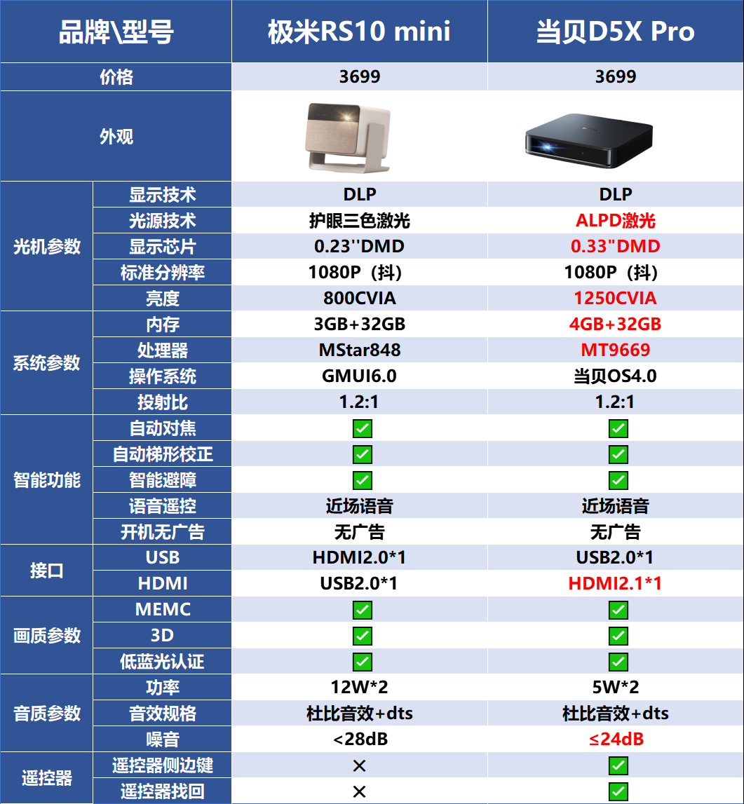 极米最新发布的护眼三色激光投影仪RS10 mini怎么样?值得买吗?