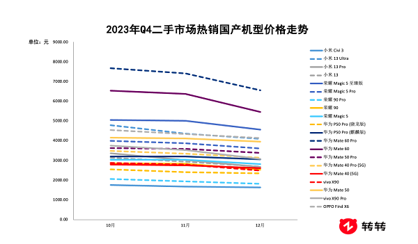 转转：小米华为平分秋色，瓜分Q4二手市场热销榜Top10机型