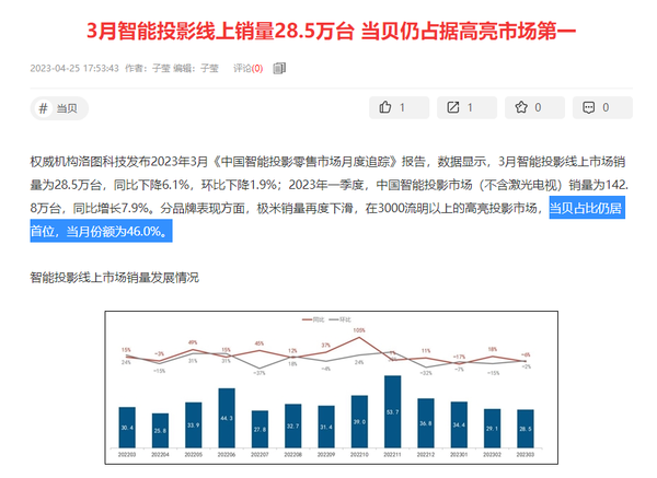 2024年混合激光成投影行业主流光源，光源不仅要色彩好更好对眼睛好