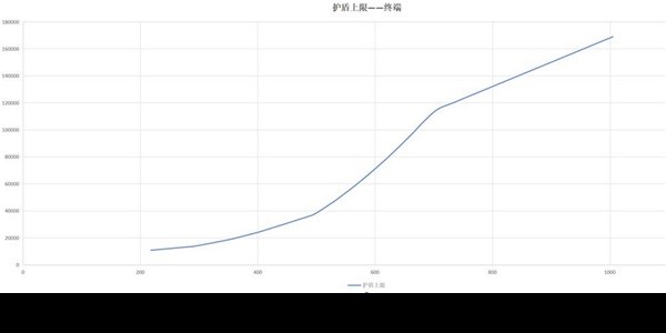 《白荆回廊》五大属性加成解析 五大属性有什么用