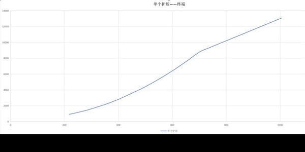 《白荆回廊》五大属性加成解析 五大属性有什么用