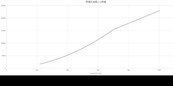 《白荆回廊》五大属性加成解析 五大属性有什么用