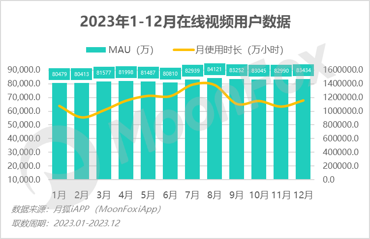 跨年晚会引爆视频用户，高品质内容供给推动行业数据回暖