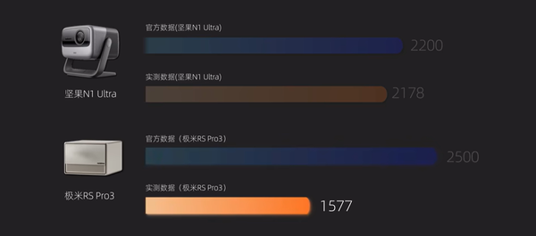 2024极米新品加入三色激光阵营：盘点家用投影仪发展史，从光源技术迭代开始