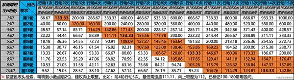 《崩坏星穹铁道》配速全方位攻略 队伍阵容怎么配速