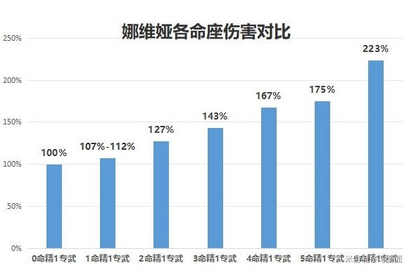 《原神》4.3娜维娅养成攻略 娜维娅武器圣遗物推荐