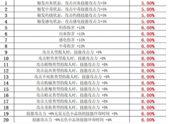 《dnf》阿修罗武器融合选择介绍