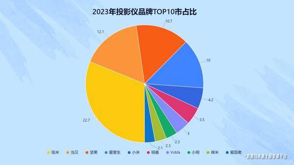 3000元价位投影哪款性价比高？当贝U1体积小画质好，值得推荐