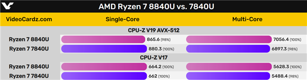 AMD与Intel新处理器亮相，业界称其为“马甲”升级版