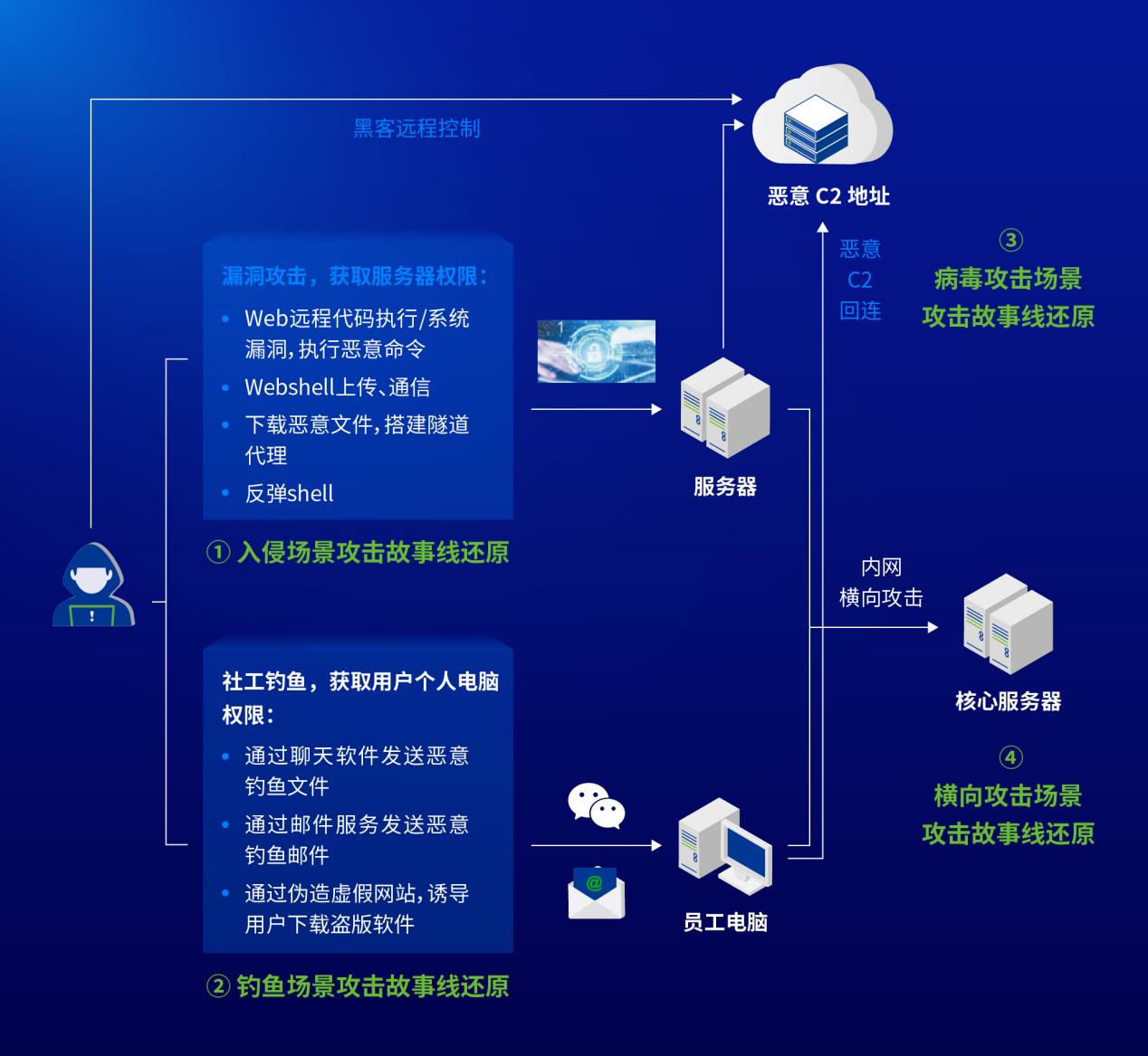 如何打赢一场钓鱼攻击的时间争夺战与病毒剿灭战？