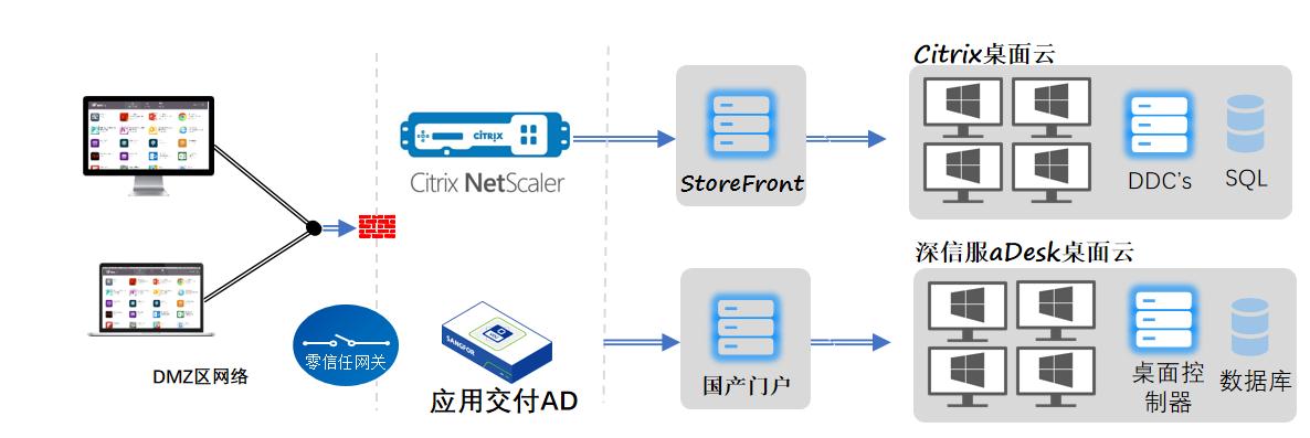 仅需4步！Citrix Netscaler 平滑迁移至深信服应用交付AD