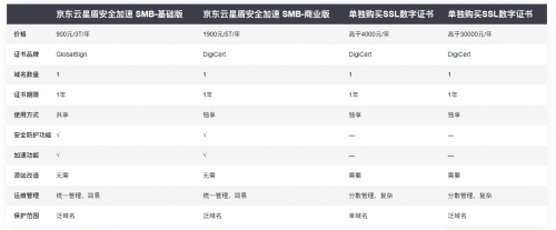 京东云星盾-安全加速 SCDN您的一站式流量安全加速平台