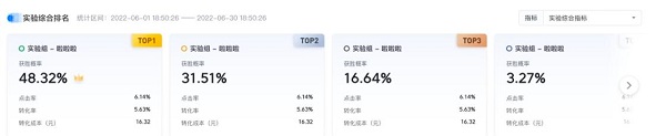 火山引擎VeDI：新增微信小程序广告A/B实验功能，助力企业降低获客成本