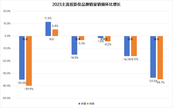 家用投影仪排行榜前十名分析：2024年哪个品牌的投影仪销量最好