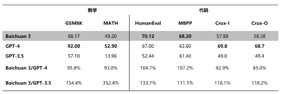 百川智能发布Baichuan 3：超越GPT-4的中文大语言模型新星