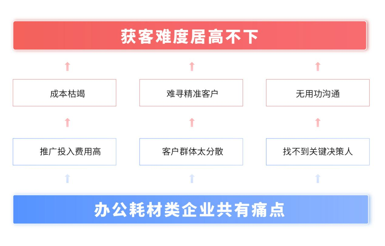 增量市场,谁主沉浮?爱斯达借大数据之力,轻松拿捏获客秘诀!