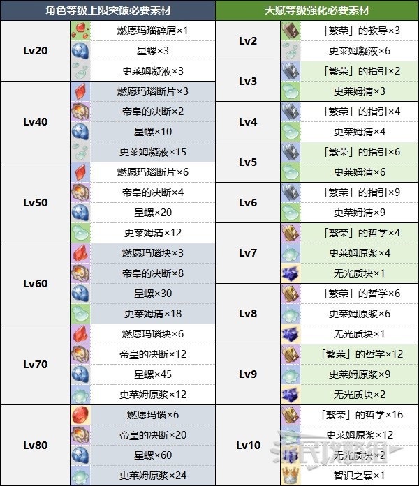 《原神》嘉明角色及天赋突破材料一览 4.4嘉明突破材料是什么