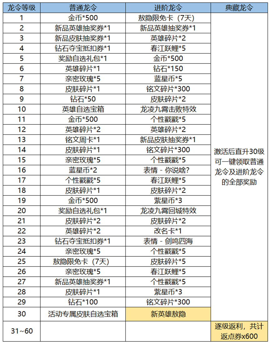 王者荣耀新春龙令活动攻略 新春龙令所有英雄/皮肤/点券奖励一览[多图]