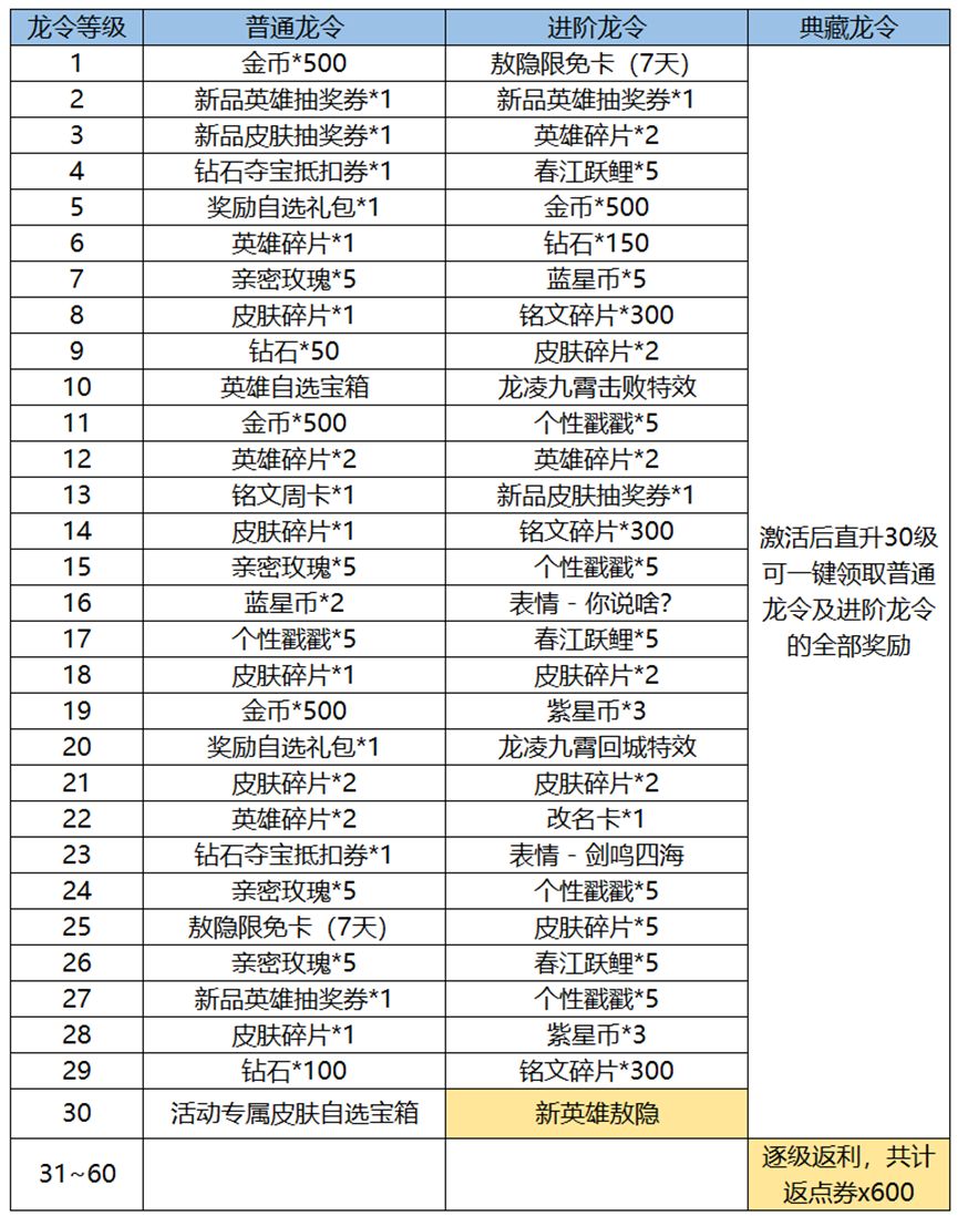 王者荣耀新春龙令买哪个好 龙令进阶/典藏版奖励对比[多图]