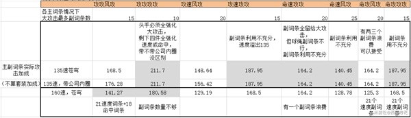 《崩坏星穹铁道》黑天鹅遗器词条详解 黑天鹅遗器词条怎么选