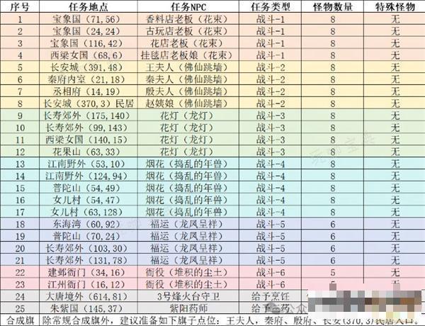 梦幻西游三界迎新春攻略大全