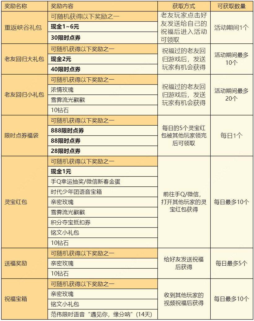 王者荣耀灵宝活动怎么玩 灵宝送祝福领点券/现金攻略[多图]