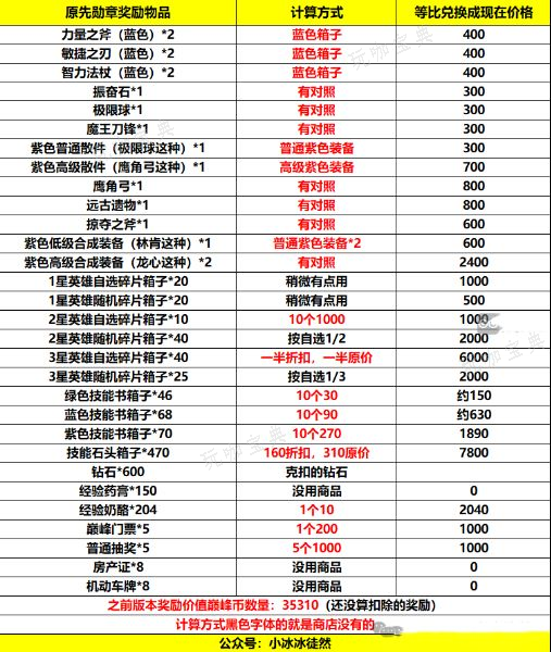 《小冰冰传奇》怀旧服巅峰竞技场砍奖励是怎么回事？巅峰竞技场砍奖励改动一览