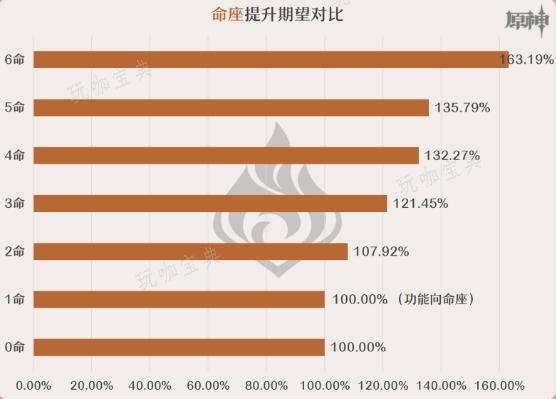 《原神》嘉明几命最关键 嘉明命座提升解析及抽取建议