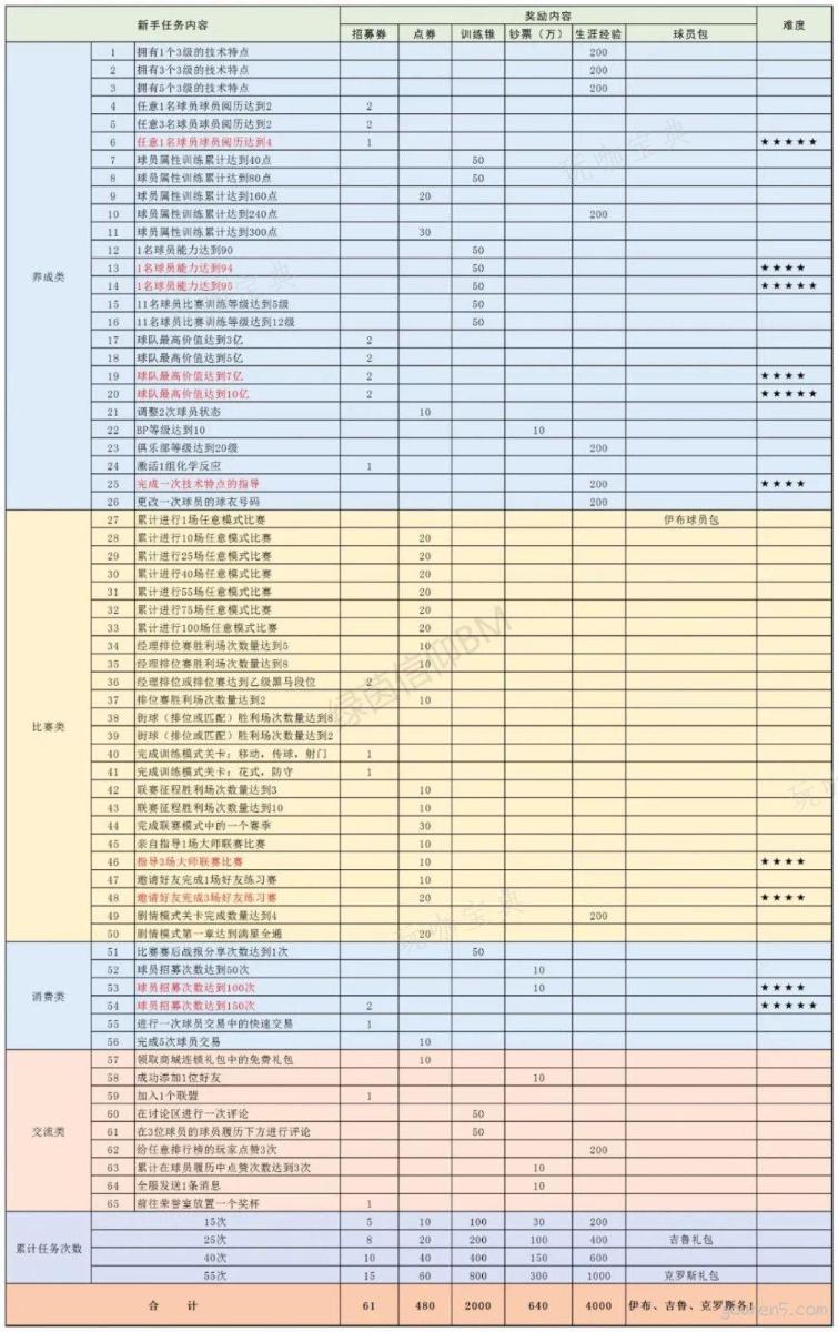 《绿茵信仰》新手任务完成方法