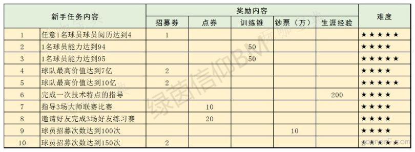 《绿茵信仰》新手任务完成方法