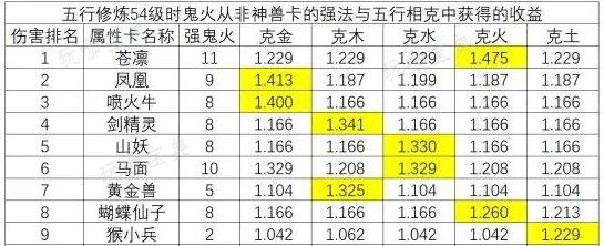 《大话西游手游》鬼火变身卡和五行克怎么选？鬼火变身卡和五行克选择