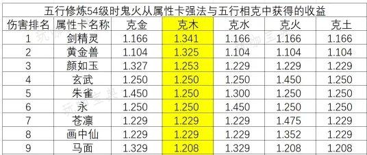 《大话西游手游》鬼火变身卡和五行克怎么选？鬼火变身卡和五行克选择