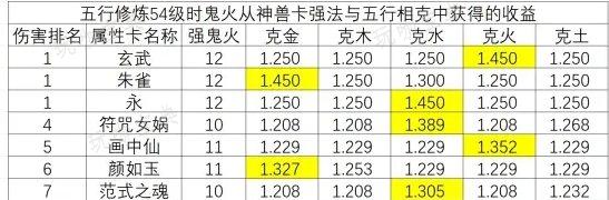 《大话西游手游》鬼火变身卡和五行克怎么选？鬼火变身卡和五行克选择