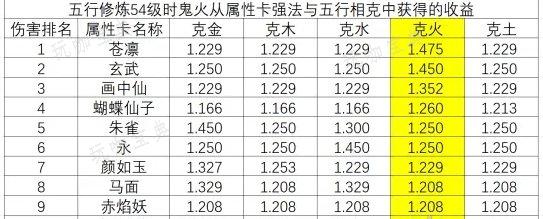 《大话西游手游》鬼火变身卡和五行克怎么选？鬼火变身卡和五行克选择