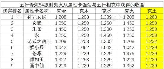 《大话西游手游》鬼火变身卡和五行克怎么选？鬼火变身卡和五行克选择