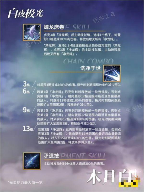 《白夜极光》木月白值得养吗？木月白技能介绍