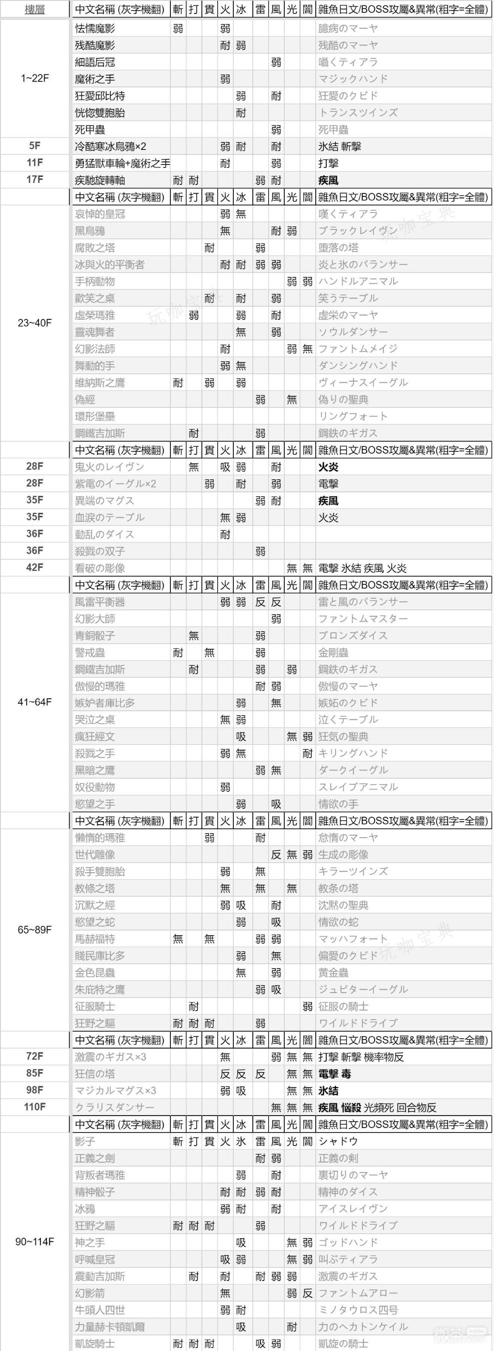 《女神异闻录3》重制版怪物弱点表一览