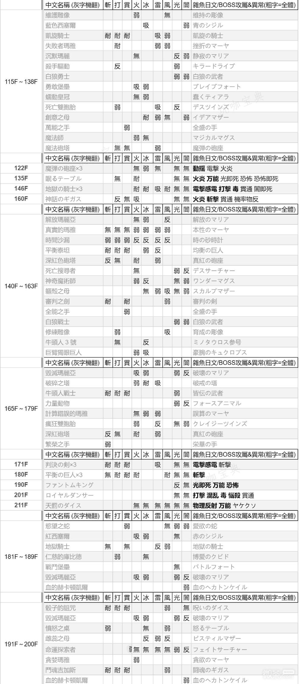 《女神异闻录3》重制版怪物弱点表一览