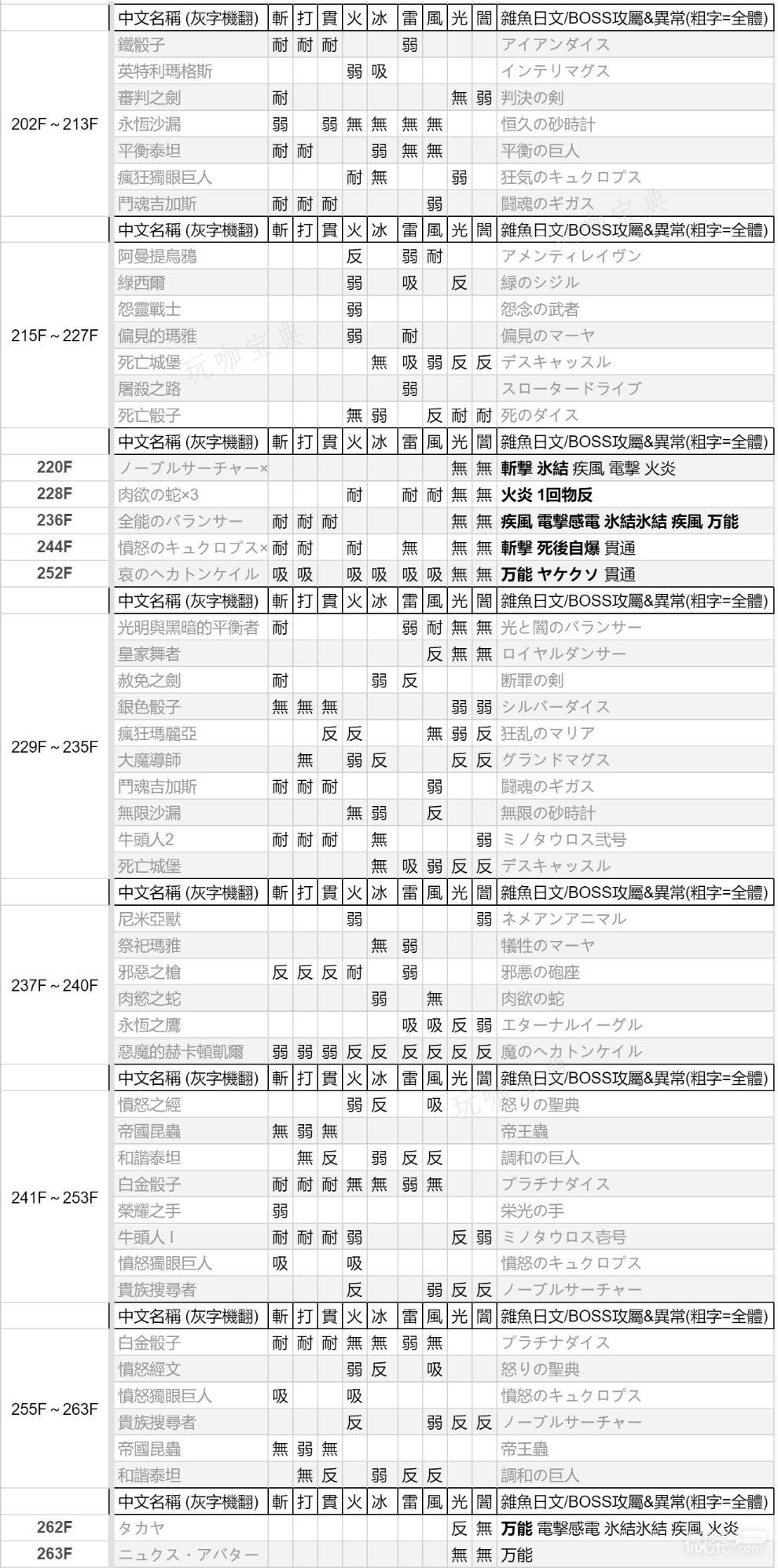 《女神异闻录3》重制版怪物弱点表一览