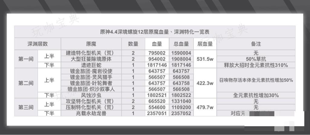 《原神》深渊深境螺旋12层打法关卡详情