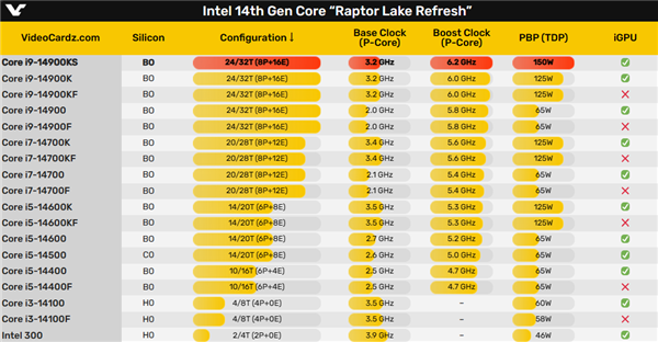 Intel放大招：14代酷睿i9-14900KS刷新频率记录，6.2GHz成新标杆