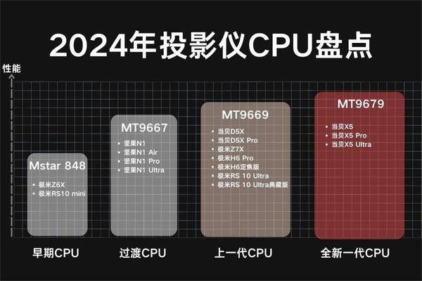 客厅投影仪推荐：目前口碑最好的客厅他投影仪当贝X5 Pro