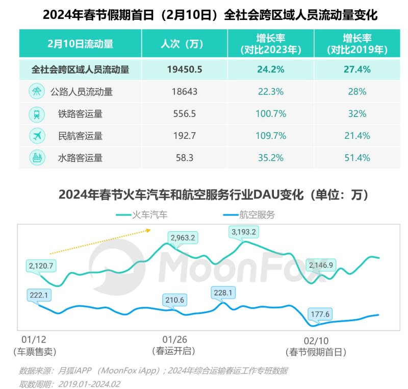 春节消费不止“热辣滚烫”，更见“花漾”繁华 ——2024春节假期热门消费洞察报告