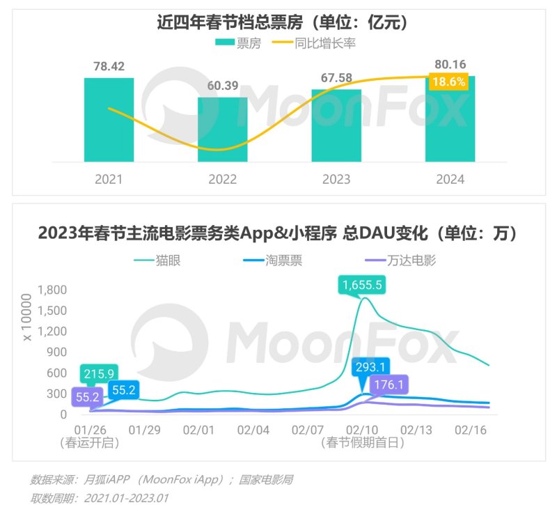 春节消费不止“热辣滚烫”，更见“花漾”繁华 ——2024春节假期热门消费洞察报告