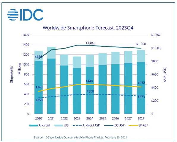 IDC报告预测：2024年全球智能手机市场将复苏，出货量达12亿部