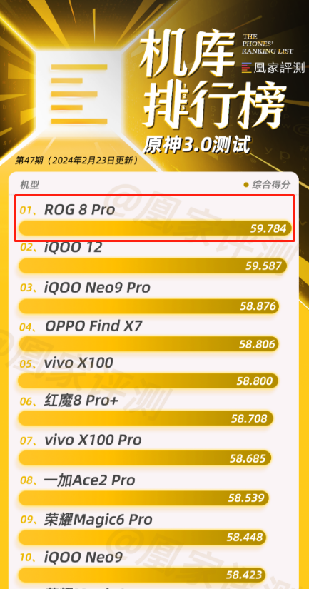 最好的《原神》游戏手机！ROG 8 Pro凰家评测再度“嚣张”虐榜