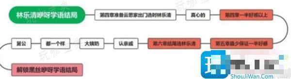 完蛋我被美女包围了林乐清怎么攻略？林乐清全结局攻略