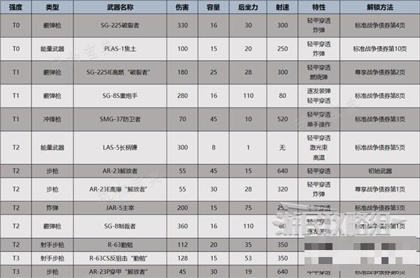 《地狱潜者2（绝地潜兵2）》全时期武器推荐及强度排行榜